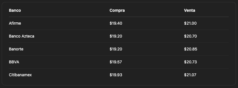 Dólar hoy en México