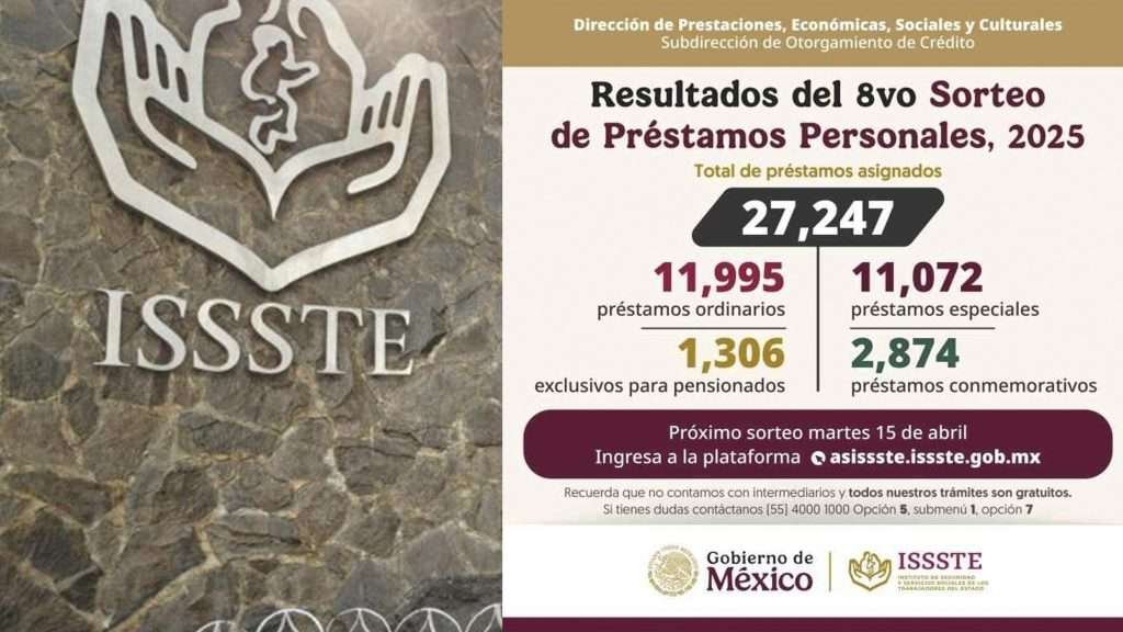 ISSSTE asigna más de 27 mil préstamos personales en su octavo sorteo