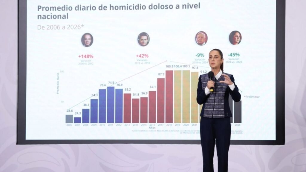 Reducción de homicidios Sheinbaum