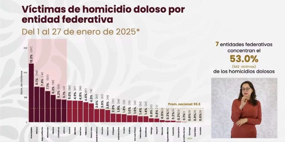 durango-con-cero-homicidios-dolosos-en-2025