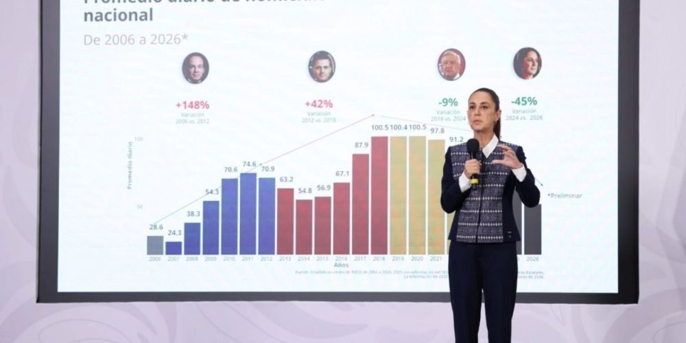 Reducción de homicidios Sheinbaum