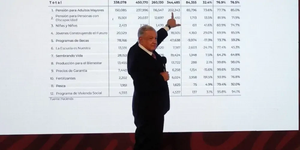 sexenio-amlo-mas-bajo-en-crecimiento