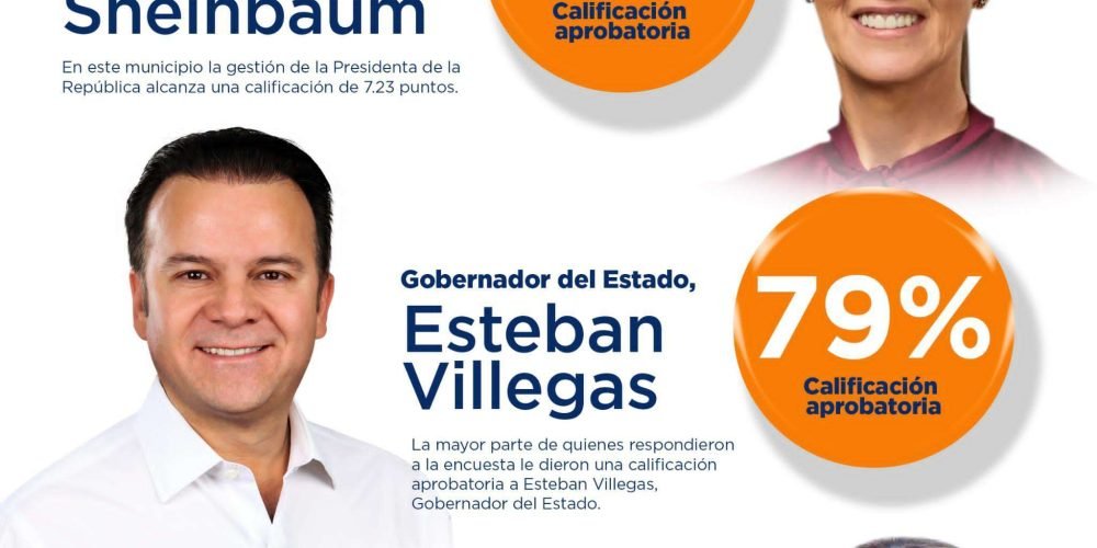 sheinbaum-y-gobernador-esteban-son-bien-calificados-por-duranguenses-1